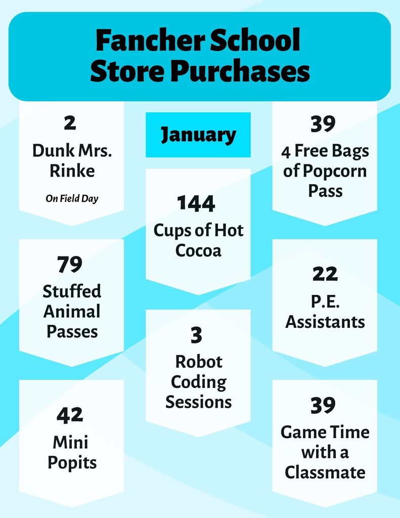 Flyer showing what students purchased from the school store in January